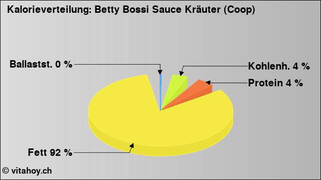 Kalorienverteilung: Betty Bossi Sauce Kräuter (Coop) (Grafik, Nährwerte)