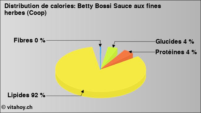 Calories: Betty Bossi Sauce aux fines herbes (Coop) (diagramme, valeurs nutritives)