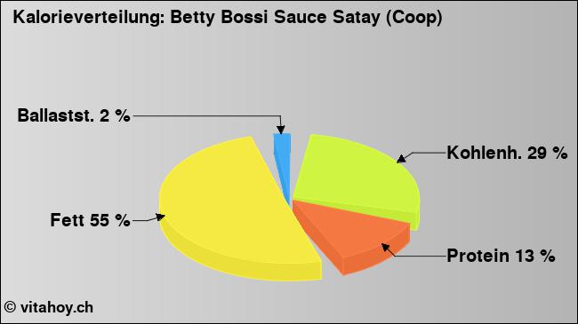 Kalorienverteilung: Betty Bossi Sauce Satay (Coop) (Grafik, Nährwerte)