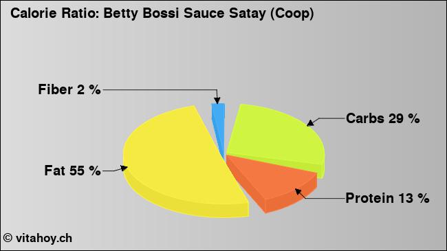 Calorie ratio: Betty Bossi Sauce Satay (Coop) (chart, nutrition data)