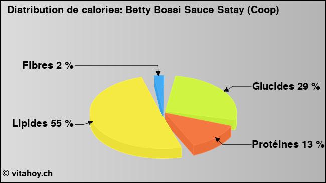 Calories: Betty Bossi Sauce Satay (Coop) (diagramme, valeurs nutritives)