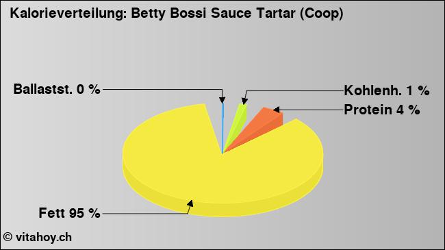 Kalorienverteilung: Betty Bossi Sauce Tartar (Coop) (Grafik, Nährwerte)