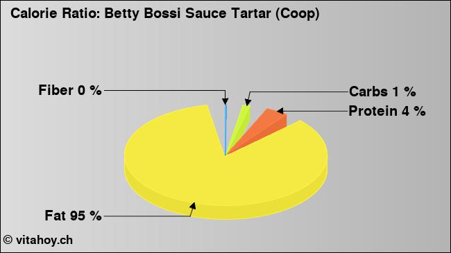 Calorie ratio: Betty Bossi Sauce Tartar (Coop) (chart, nutrition data)