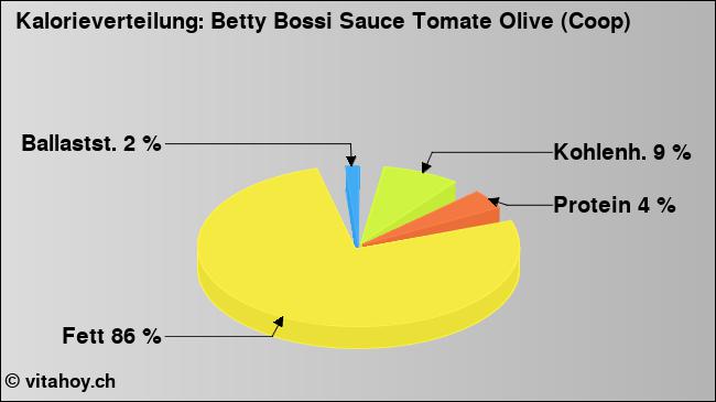 Kalorienverteilung: Betty Bossi Sauce Tomate Olive (Coop) (Grafik, Nährwerte)