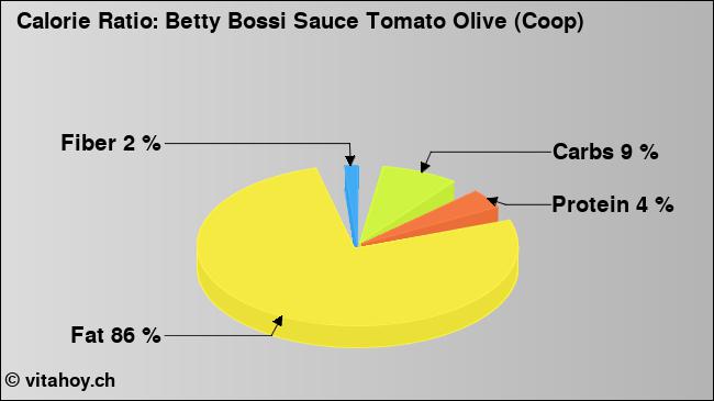 Calorie ratio: Betty Bossi Sauce Tomato Olive (Coop) (chart, nutrition data)