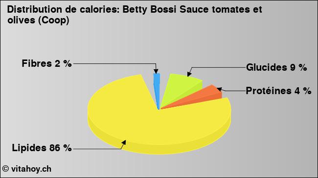 Calories: Betty Bossi Sauce tomates et olives (Coop) (diagramme, valeurs nutritives)