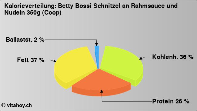 Kalorienverteilung: Betty Bossi Schnitzel an Rahmsauce und Nudeln 350g (Coop) (Grafik, Nährwerte)