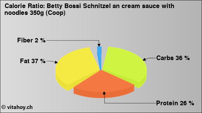 Calorie ratio: Betty Bossi Schnitzel an cream sauce with noodles 350g (Coop) (chart, nutrition data)