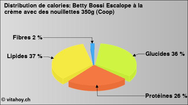 Calories: Betty Bossi Escalope à la crème avec des nouillettes 350g (Coop) (diagramme, valeurs nutritives)