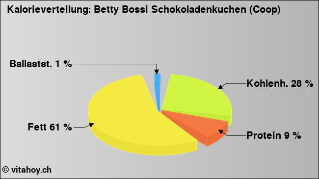Kalorienverteilung: Betty Bossi Schokoladenkuchen (Coop) (Grafik, Nährwerte)