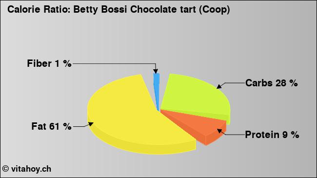 Calorie ratio: Betty Bossi Chocolate tart (Coop) (chart, nutrition data)