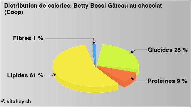 Calories: Betty Bossi Gâteau au chocolat (Coop) (diagramme, valeurs nutritives)