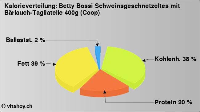 Kalorienverteilung: Betty Bossi Schweinsgeschnetzeltes mit Bärlauch-Tagliatelle 400g (Coop) (Grafik, Nährwerte)