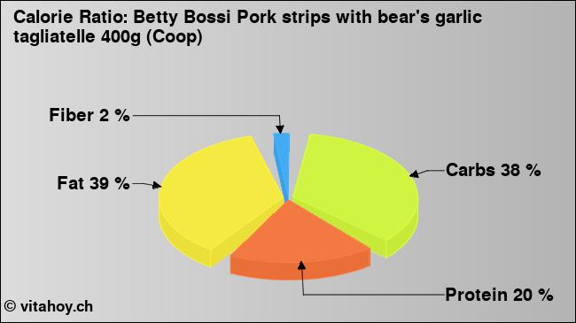 Calorie ratio: Betty Bossi Pork strips with bear's garlic tagliatelle 400g (Coop) (chart, nutrition data)