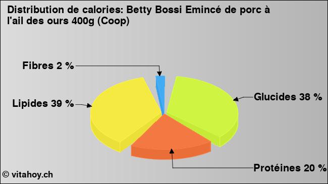 Calories: Betty Bossi Emincé de porc à l'ail des ours 400g (Coop) (diagramme, valeurs nutritives)