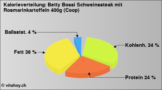 Kalorienverteilung: Betty Bossi Schweinssteak mit Rosmarinkartoffeln 400g (Coop) (Grafik, Nährwerte)