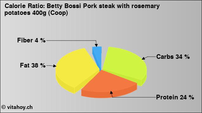Calorie ratio: Betty Bossi Pork steak with rosemary potatoes 400g (Coop) (chart, nutrition data)