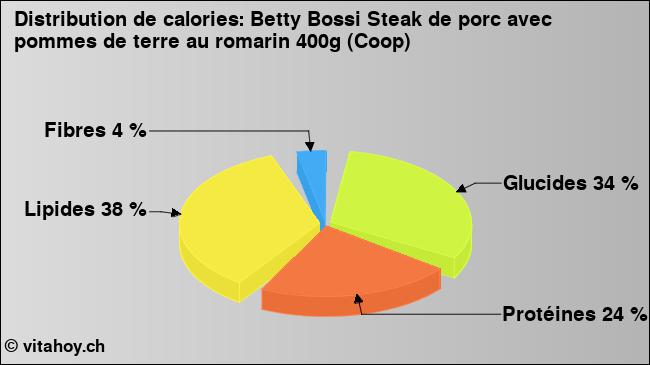 Calories: Betty Bossi Steak de porc avec pommes de terre au romarin 400g (Coop) (diagramme, valeurs nutritives)