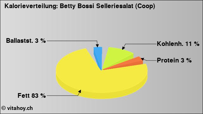 Kalorienverteilung: Betty Bossi Selleriesalat (Coop) (Grafik, Nährwerte)