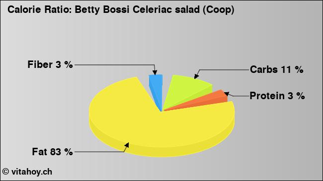 Calorie ratio: Betty Bossi Celeriac salad (Coop) (chart, nutrition data)