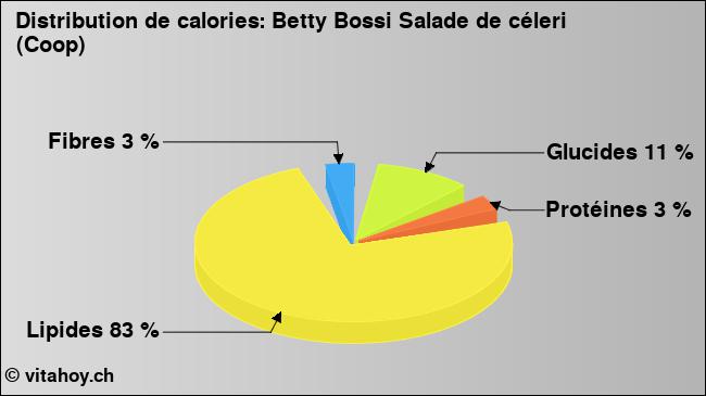 Calories: Betty Bossi Salade de céleri (Coop) (diagramme, valeurs nutritives)