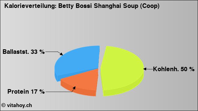 Kalorienverteilung: Betty Bossi Shanghai Soup (Coop) (Grafik, Nährwerte)