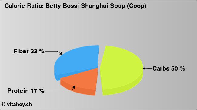 Calorie ratio: Betty Bossi Shanghai Soup (Coop) (chart, nutrition data)