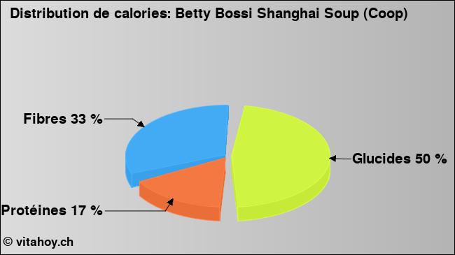 Calories: Betty Bossi Shanghai Soup (Coop) (diagramme, valeurs nutritives)