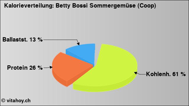 Kalorienverteilung: Betty Bossi Sommergemüse (Coop) (Grafik, Nährwerte)