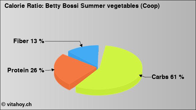 Calorie ratio: Betty Bossi Summer vegetables (Coop) (chart, nutrition data)