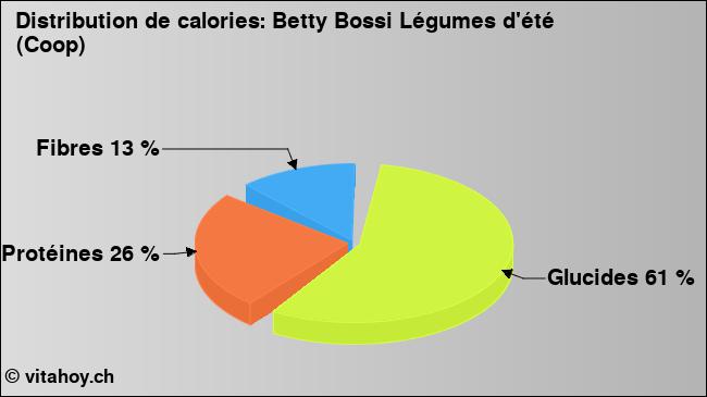 Calories: Betty Bossi Légumes d'été (Coop) (diagramme, valeurs nutritives)