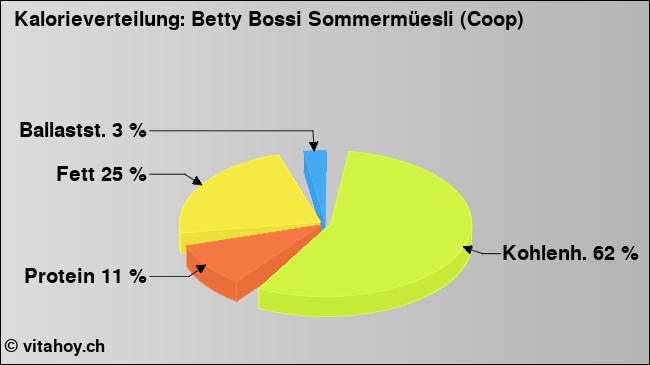 Kalorienverteilung: Betty Bossi Sommermüesli (Coop) (Grafik, Nährwerte)