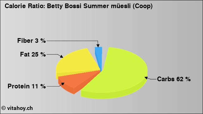 Calorie ratio: Betty Bossi Summer müesli (Coop) (chart, nutrition data)