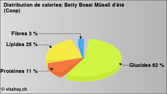 Calories: Betty Bossi Müesli d'été (Coop) (diagramme, valeurs nutritives)