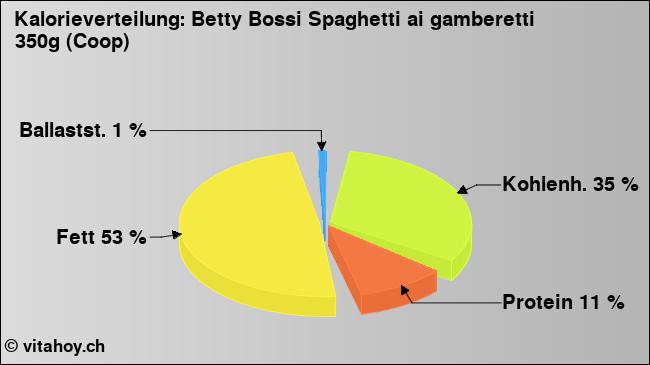 Kalorienverteilung: Betty Bossi Spaghetti ai gamberetti 350g (Coop) (Grafik, Nährwerte)