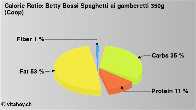 Calorie ratio: Betty Bossi Spaghetti ai gamberetti 350g (Coop) (chart, nutrition data)