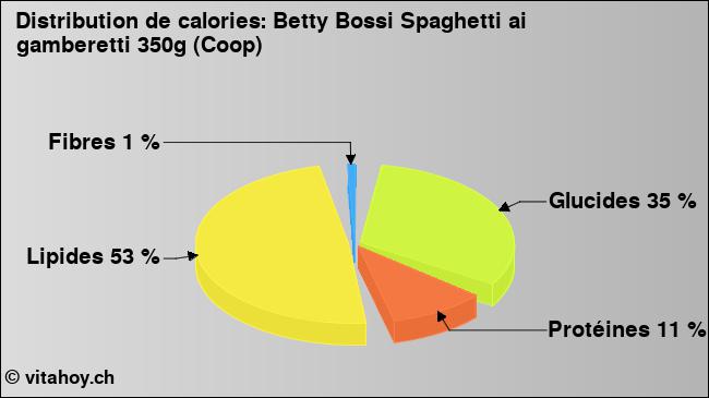 Calories: Betty Bossi Spaghetti ai gamberetti 350g (Coop) (diagramme, valeurs nutritives)