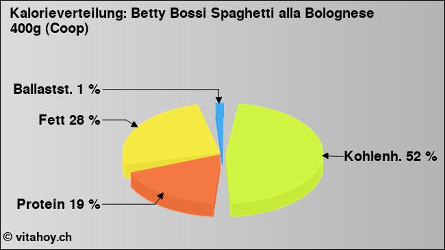 Kalorienverteilung: Betty Bossi Spaghetti alla Bolognese 400g (Coop) (Grafik, Nährwerte)