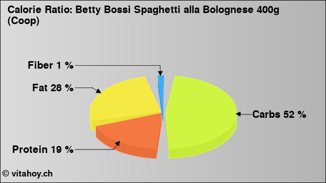 Calorie ratio: Betty Bossi Spaghetti alla Bolognese 400g (Coop) (chart, nutrition data)