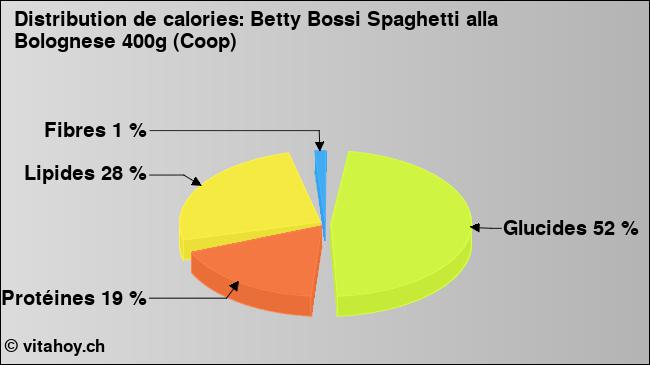 Calories: Betty Bossi Spaghetti alla Bolognese 400g (Coop) (diagramme, valeurs nutritives)