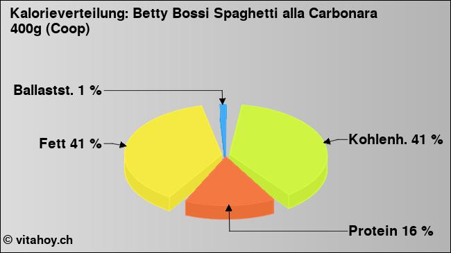Kalorienverteilung: Betty Bossi Spaghetti alla Carbonara 400g (Coop) (Grafik, Nährwerte)