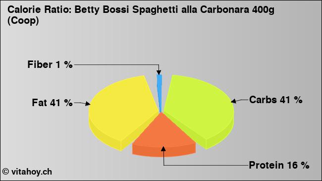 Calorie ratio: Betty Bossi Spaghetti alla Carbonara 400g (Coop) (chart, nutrition data)