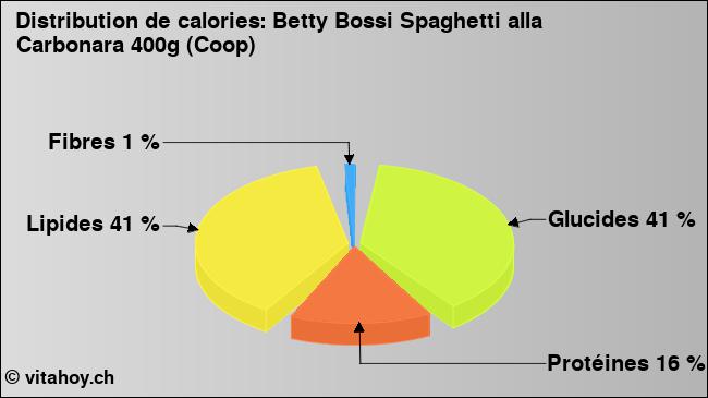 Calories: Betty Bossi Spaghetti alla Carbonara 400g (Coop) (diagramme, valeurs nutritives)