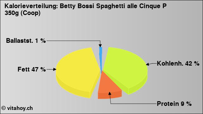Kalorienverteilung: Betty Bossi Spaghetti alle Cinque P 350g (Coop) (Grafik, Nährwerte)