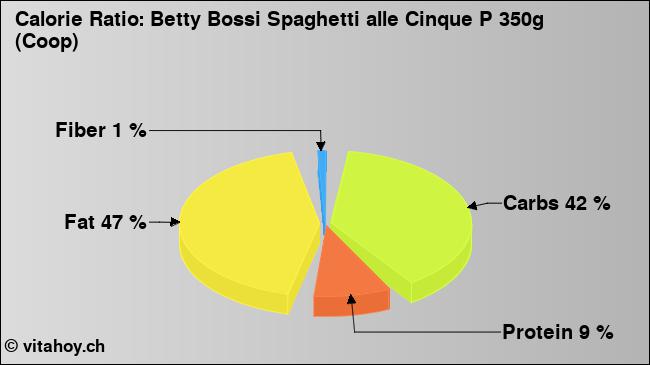 Calorie ratio: Betty Bossi Spaghetti alle Cinque P 350g (Coop) (chart, nutrition data)