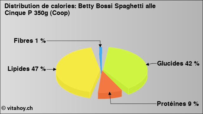 Calories: Betty Bossi Spaghetti alle Cinque P 350g (Coop) (diagramme, valeurs nutritives)