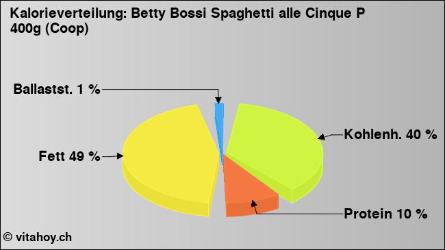Kalorienverteilung: Betty Bossi Spaghetti alle Cinque P 400g (Coop) (Grafik, Nährwerte)