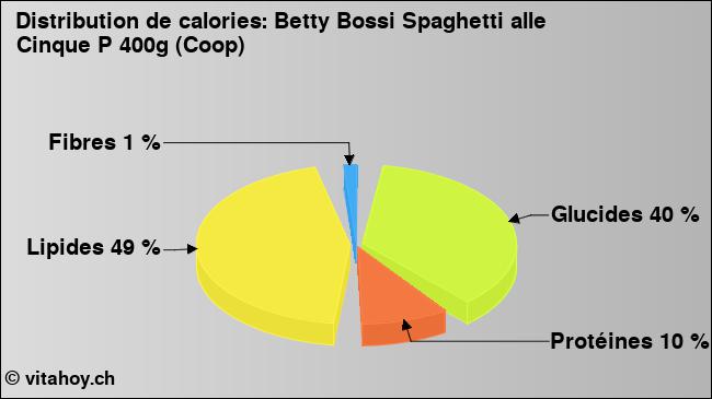 Calories: Betty Bossi Spaghetti alle Cinque P 400g (Coop) (diagramme, valeurs nutritives)