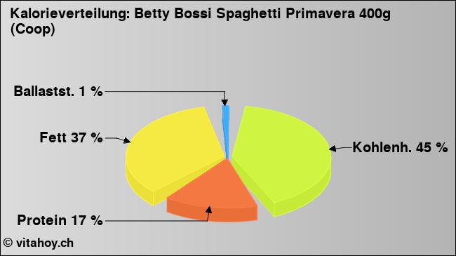 Kalorienverteilung: Betty Bossi Spaghetti Primavera 400g (Coop) (Grafik, Nährwerte)
