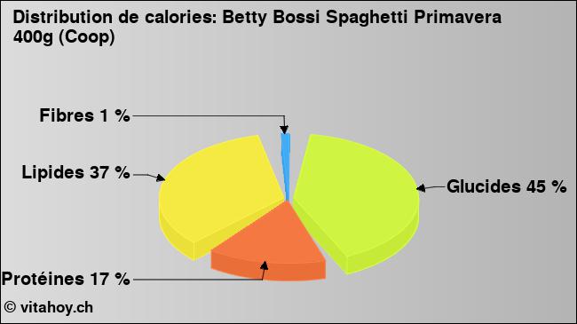 Calories: Betty Bossi Spaghetti Primavera 400g (Coop) (diagramme, valeurs nutritives)